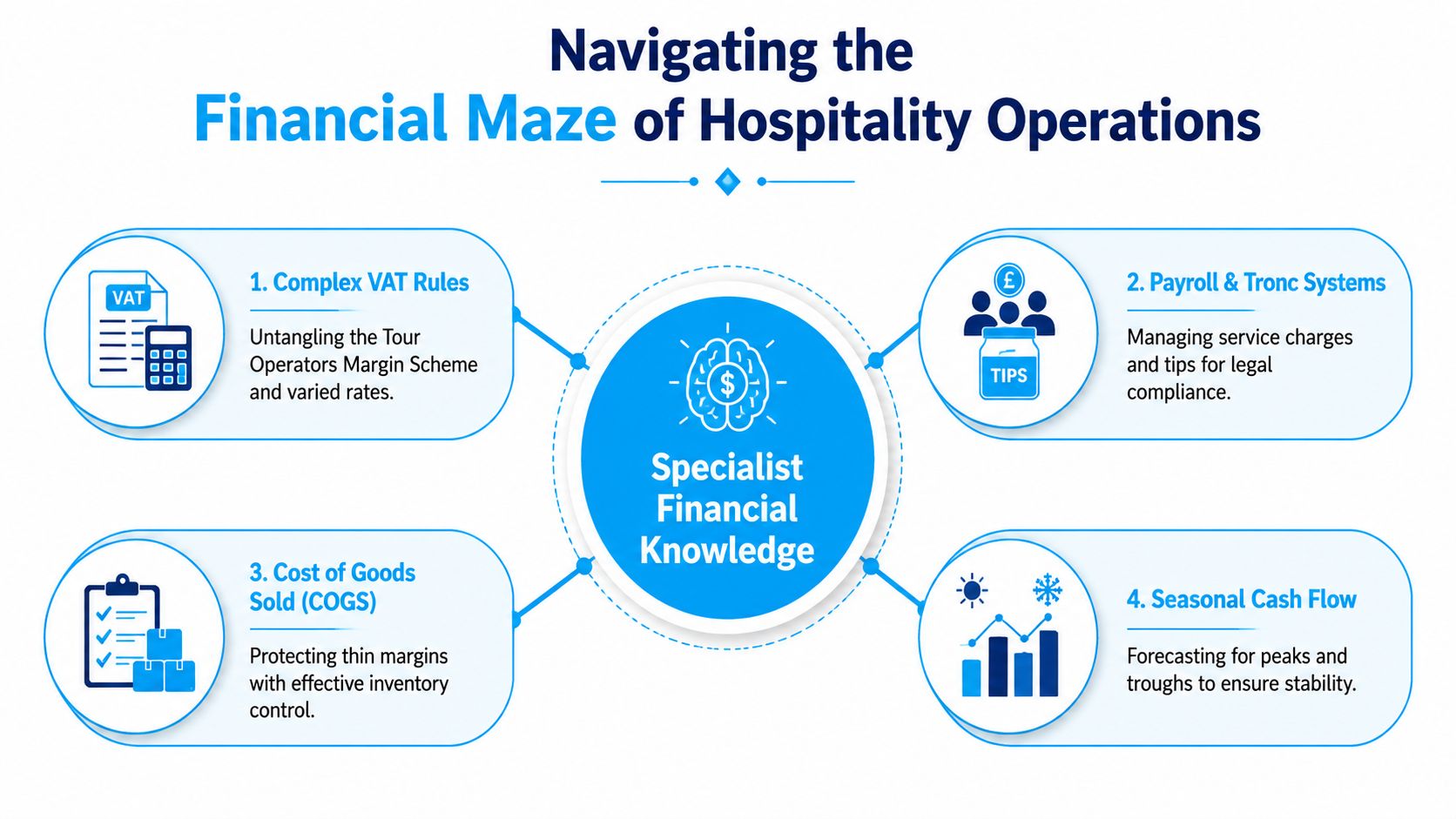 An infographic titled Navigating the Financial Maze of Hospitality Operations highlighting four key financial areas.