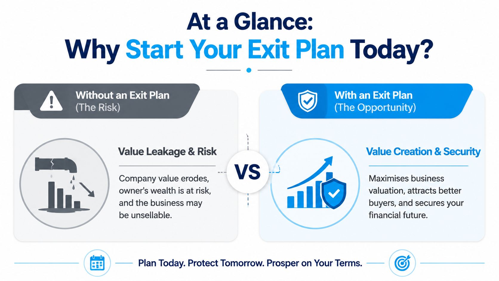 A comparison chart showing risks of having no exit plan versus the opportunities of business exit planning.