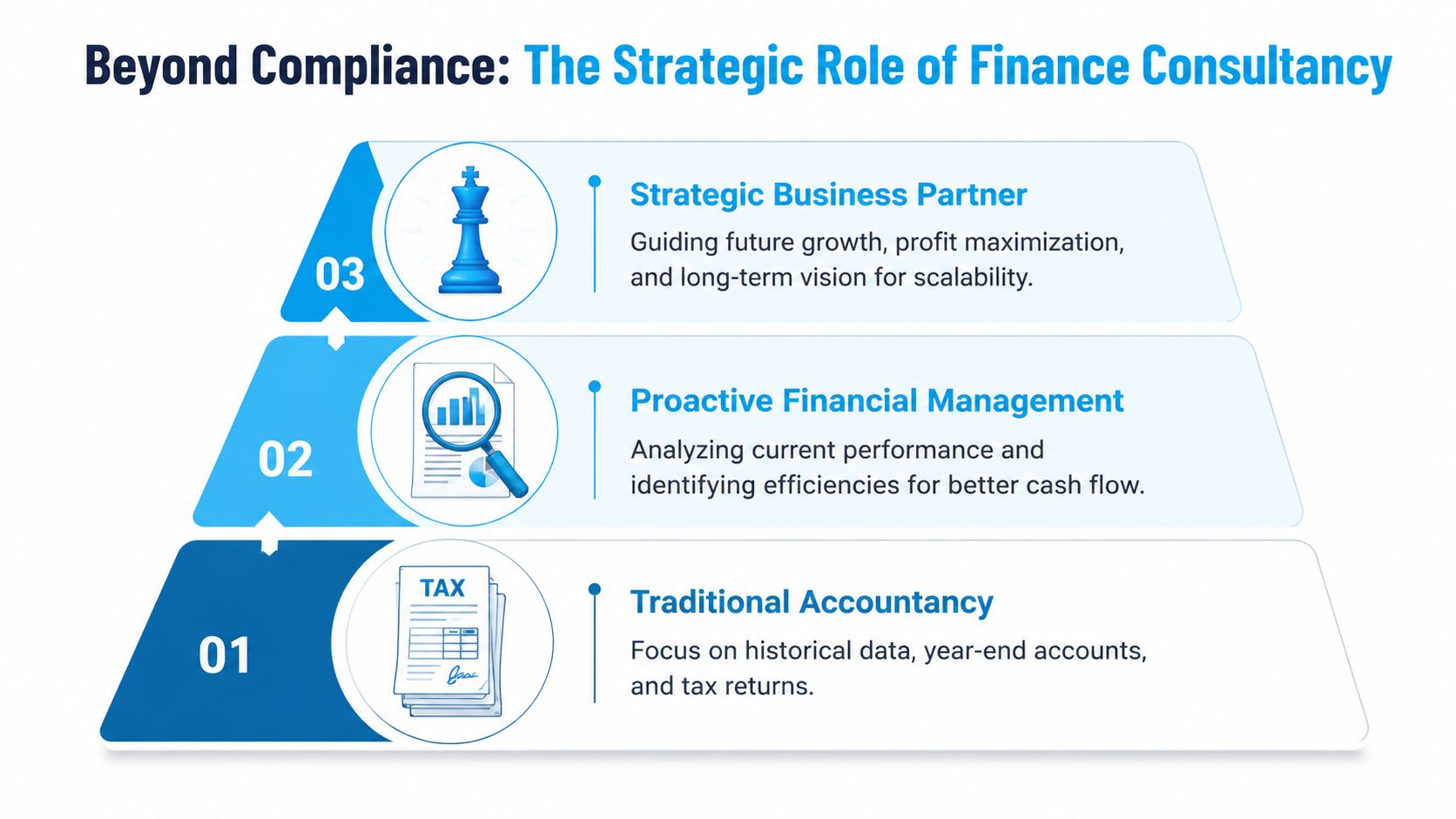 A tiered pyramid diagram illustrating the strategic role of finance consultancy from traditional accountancy to strategic business partnering.