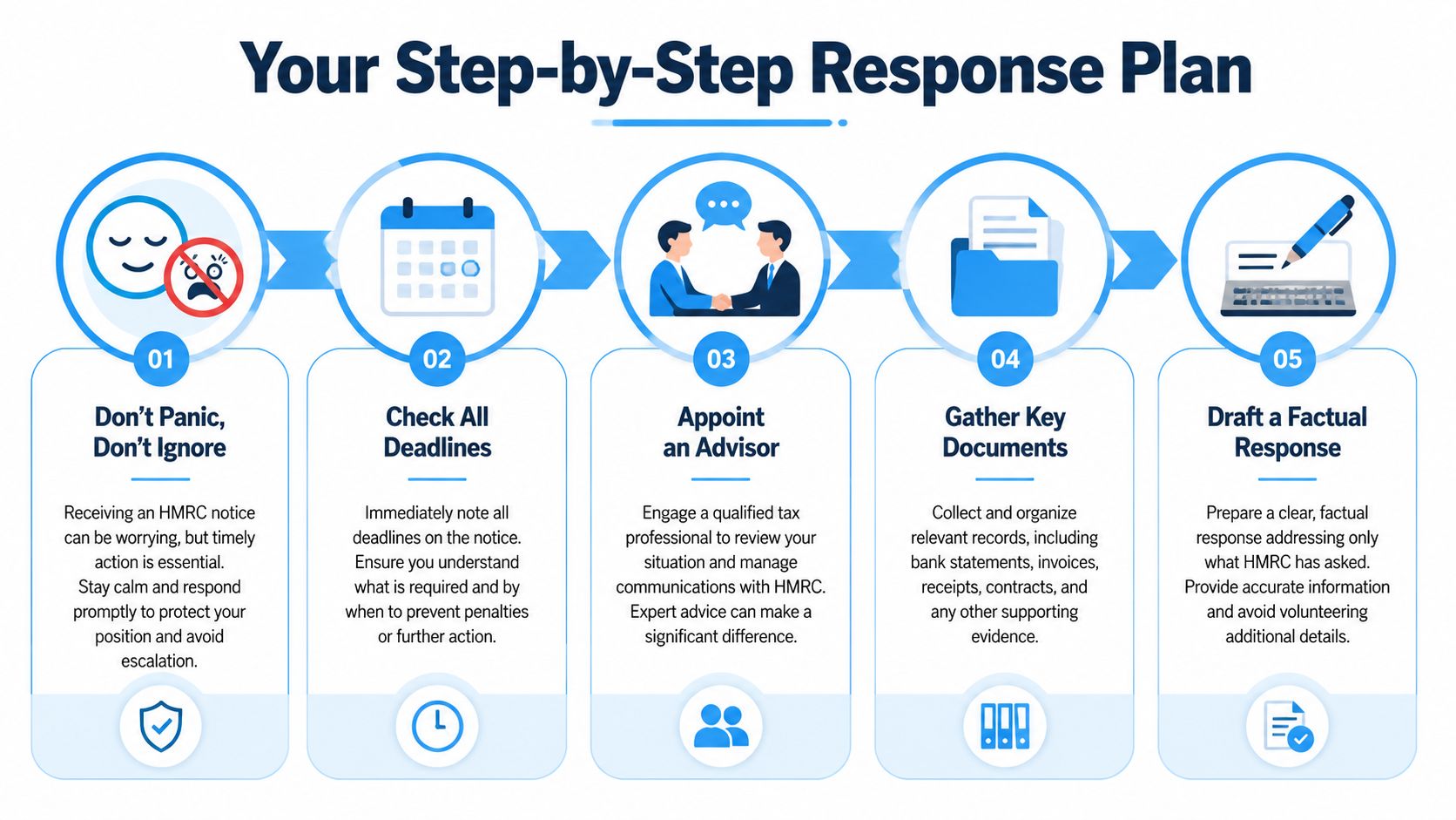 A five-step infographic showing a process to follow when receiving a notice from HMRC tax authorities.