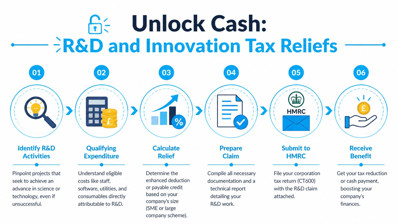 A six-step infographic process for businesses to claim R&D and innovation tax relief from the HMRC.