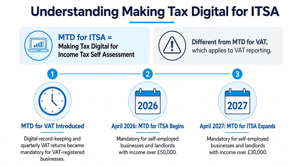 An infographic explaining the Making Tax Digital for Income Tax Self Assessment rollout timeline for UK businesses.
