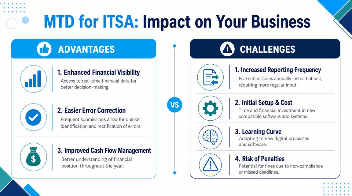 A comparison infographic showing the advantages and challenges of Making Tax Digital for Income Tax Self Assessment.