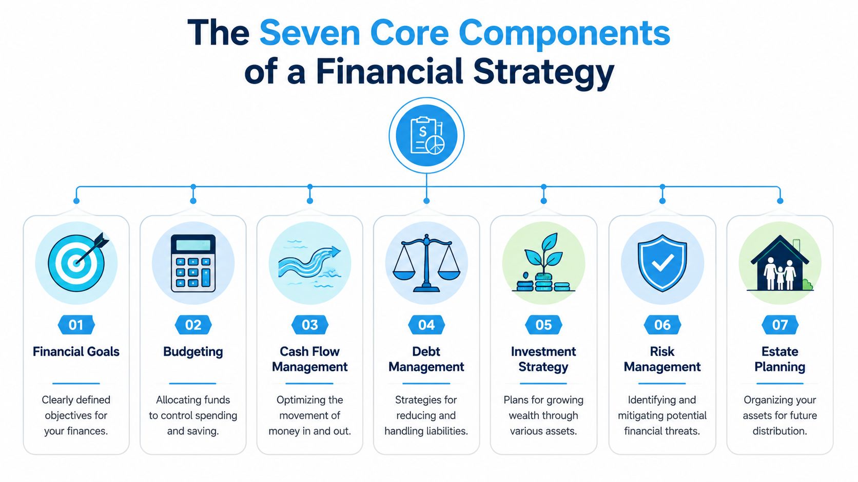 An infographic illustrating the seven core components of a successful financial strategy, including budgeting and investment.