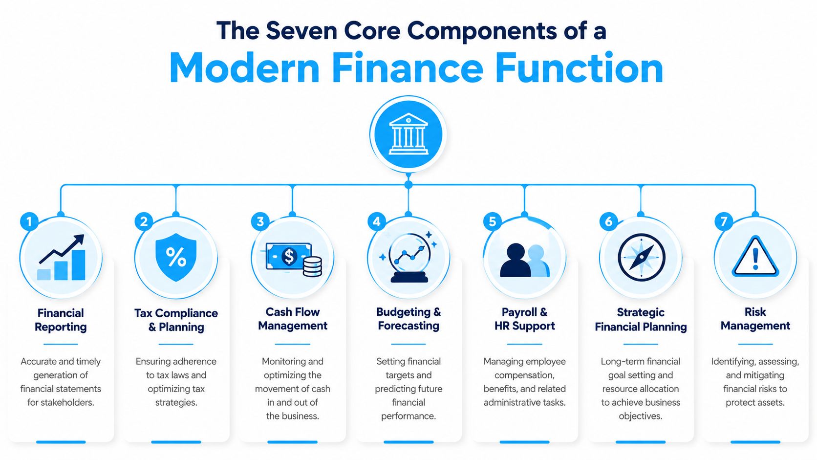 A diagram outlining the seven core components of a modern finance function, including reporting and risk management.