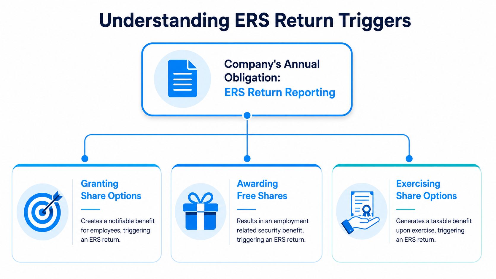 A flowchart explaining the three main triggers for filing an Employment Related Securities annual return.