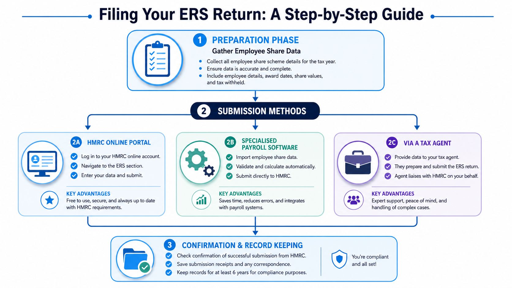 A step-by-step infographic guide on how to file an Employment Related Securities (ERS) return with HMRC.