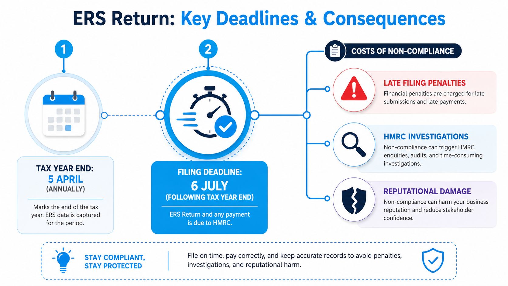 An infographic detailing important UK tax deadlines and financial penalties associated with employment related securities returns.
