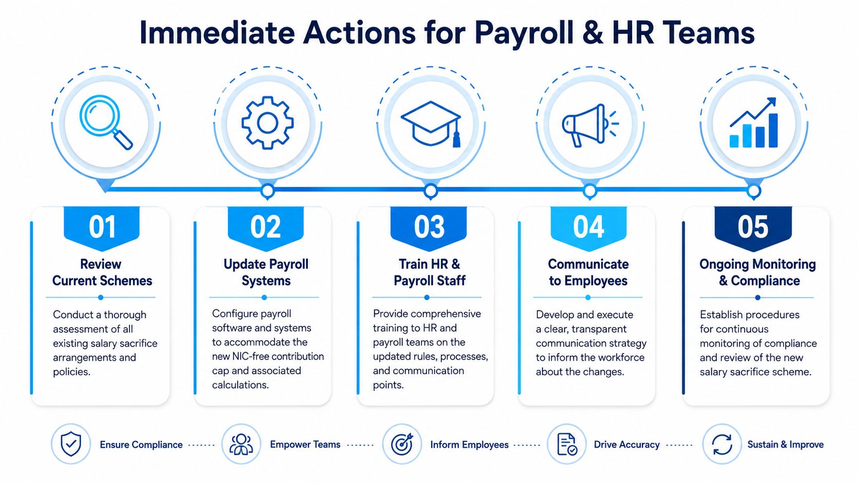 An infographic outlining five essential steps for HR and payroll teams to manage salary sacrifice scheme changes.
