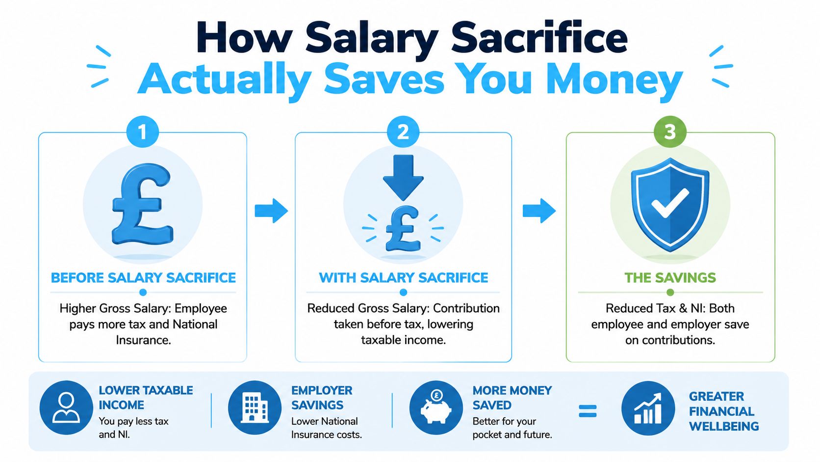 An infographic explaining how salary sacrifice schemes work to reduce tax and national insurance contributions in the UK.