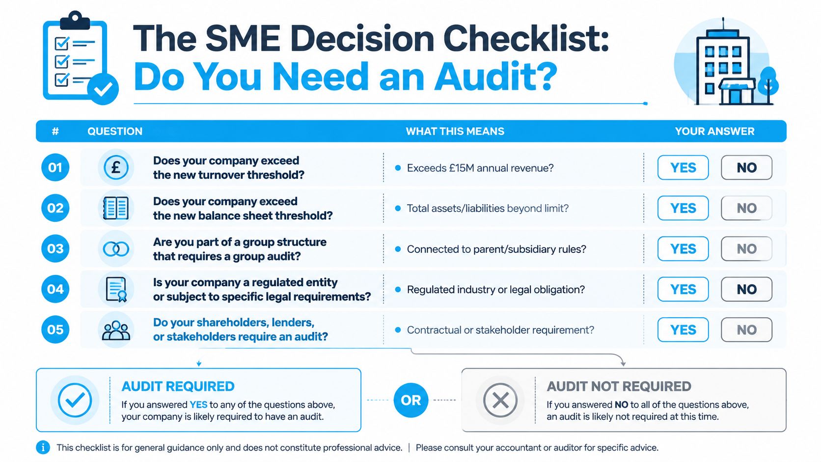 A flowchart infographic titled The SME Decision Checklist designed to help businesses determine if they require an audit.