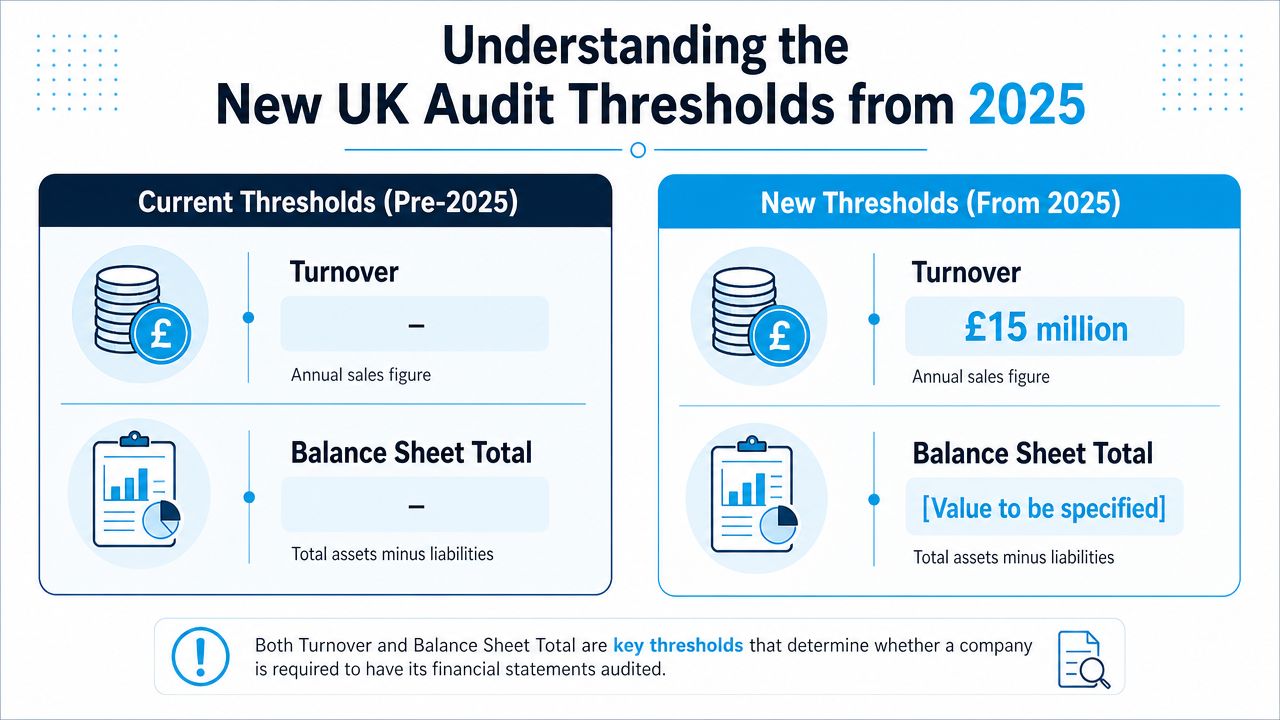 An infographic showing the new UK financial audit thresholds for turnover and balance sheets starting from 2025.