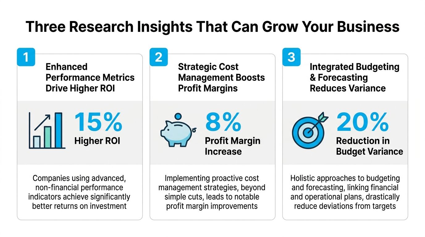 An infographic titled Three Research Insights That Can Grow Your Business featuring metrics on ROI, profit margins, and budgeting.