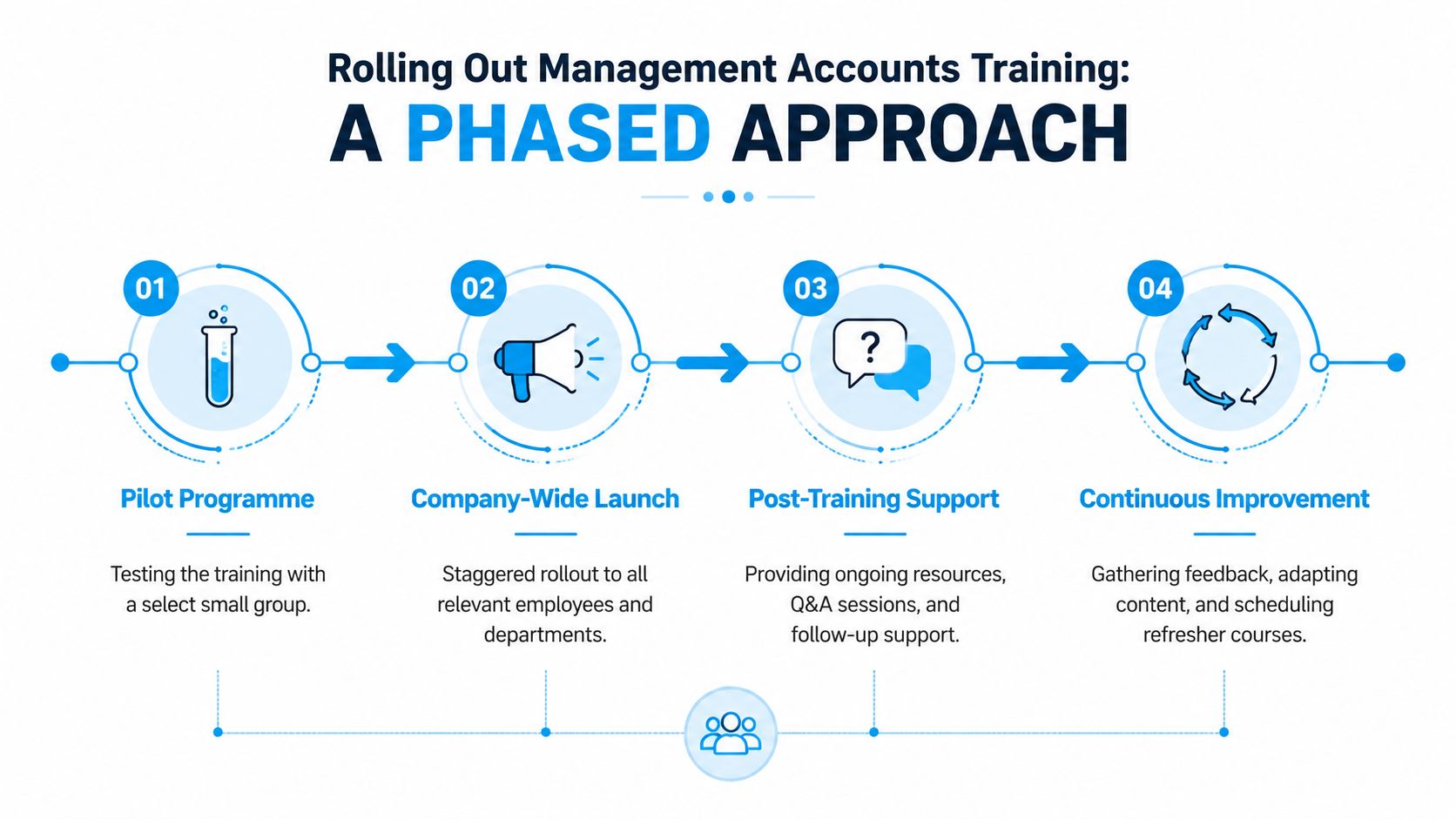 An infographic showing a four-step phased approach for rolling out management accounts training for employees.