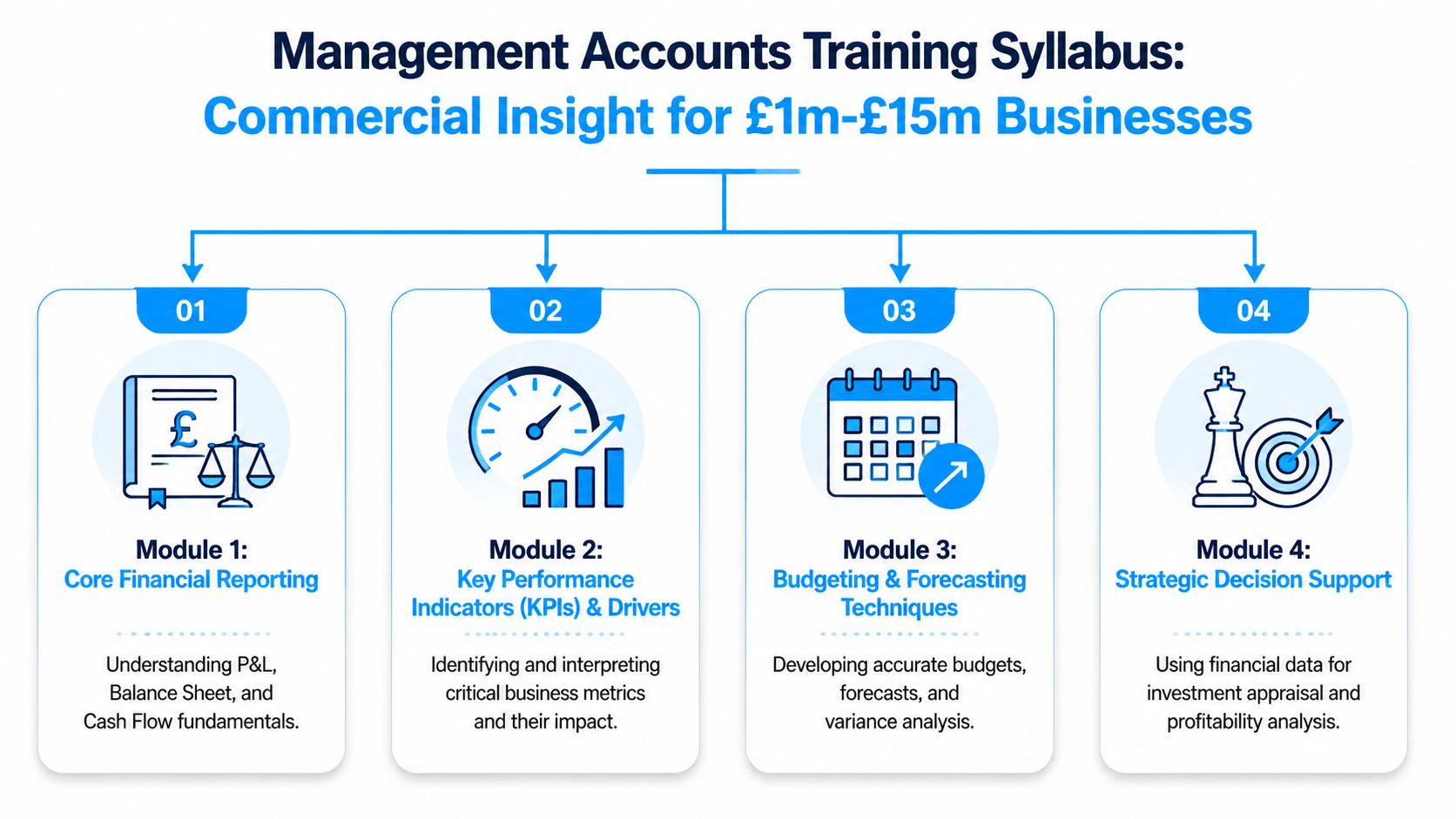 An infographic showing a four-module training syllabus for managing financial accounts in businesses of £1m-£15m.