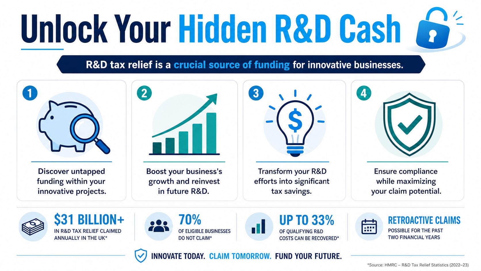 An infographic titled Unlock Your Hidden R&D Cash explaining the benefits and process of claiming tax relief.