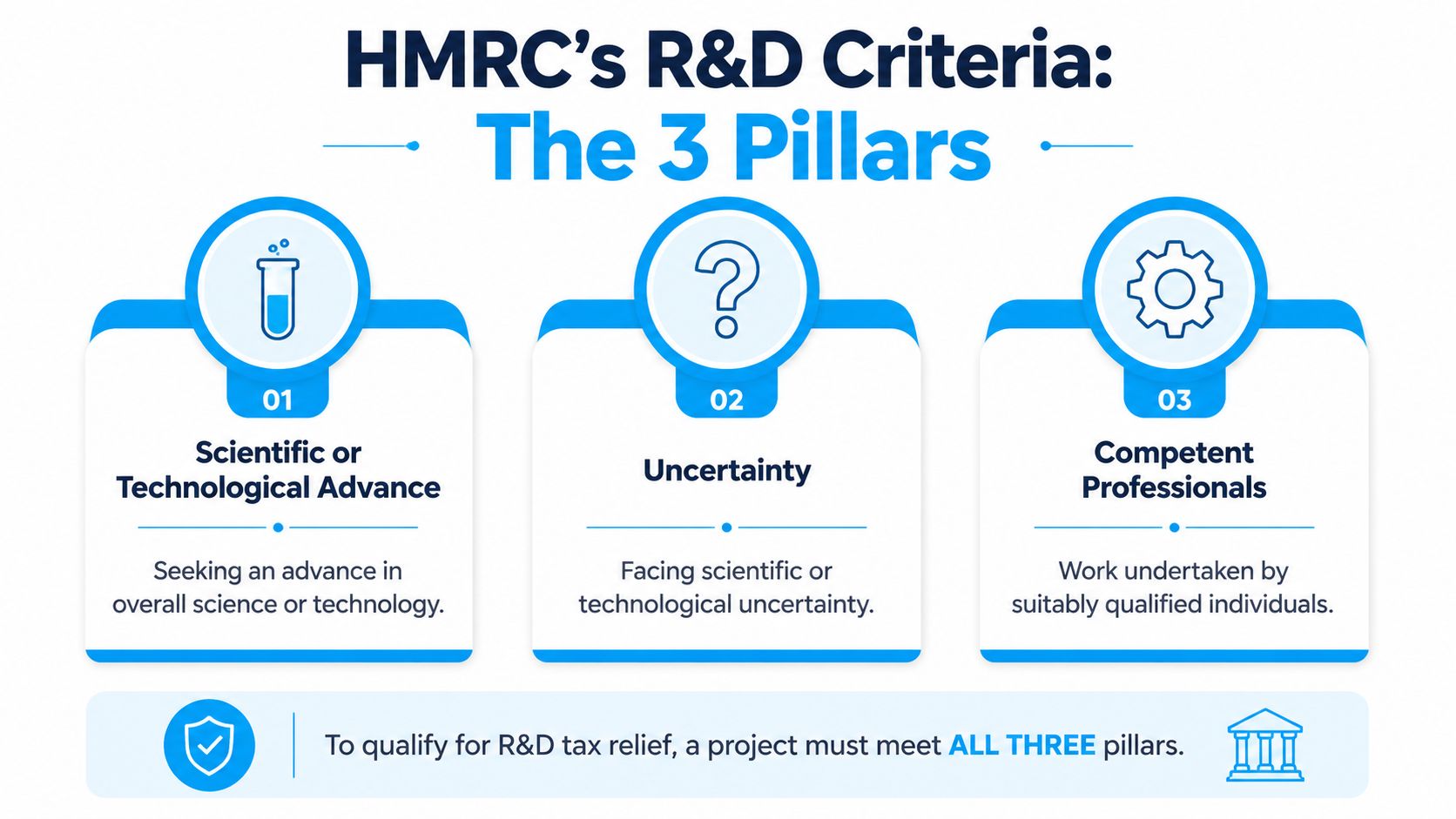 An infographic showing HMRC's three criteria for R&D tax relief qualification, including advance, uncertainty, and competent professionals.