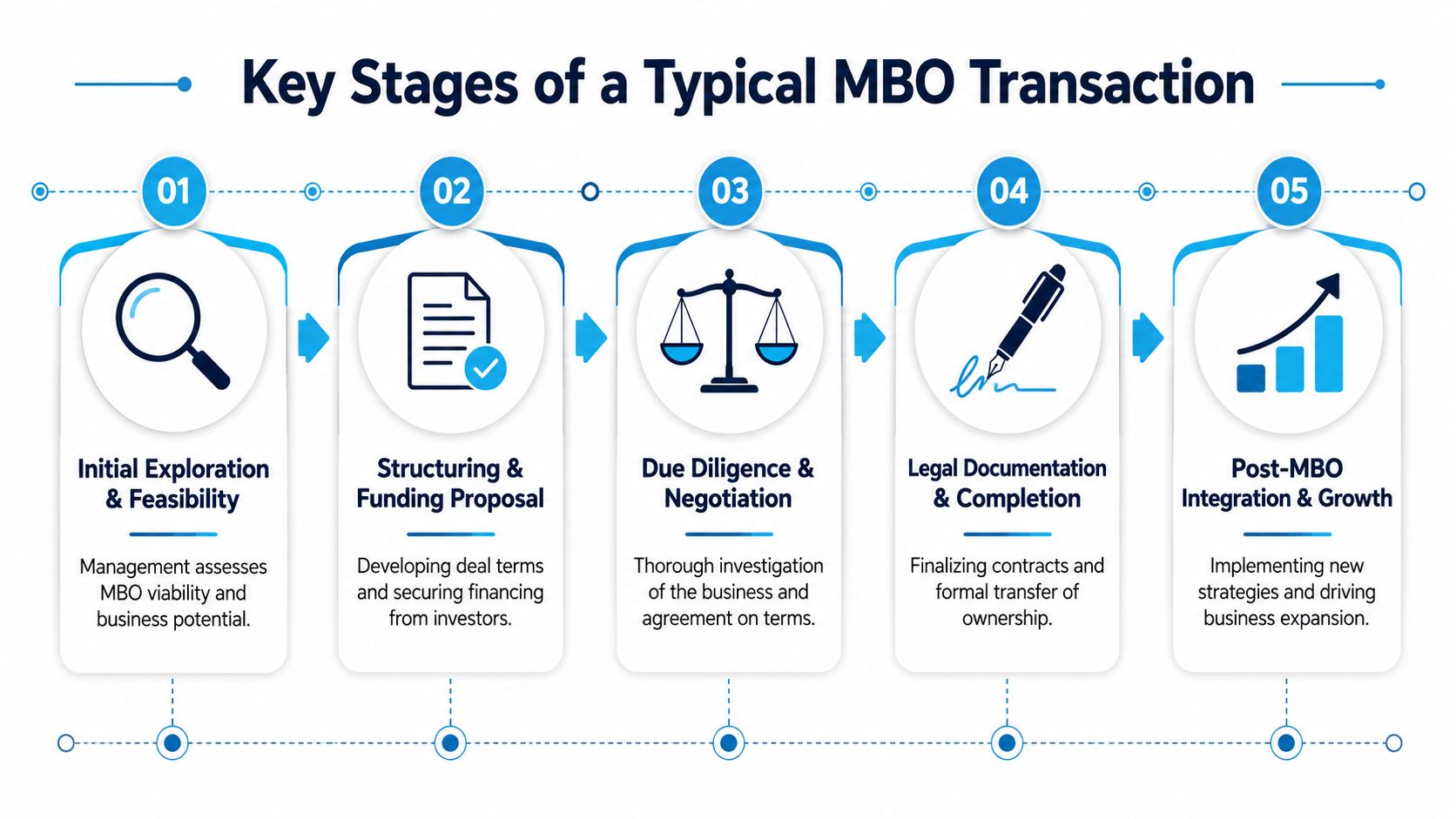 A flowchart showing five key stages of a typical management buyout transaction from exploration to growth.