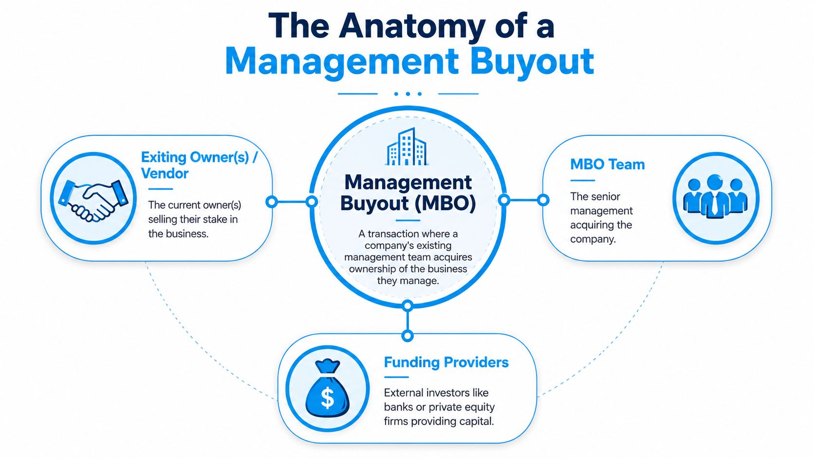 An infographic showing the structure of a management buyout involving owners, the management team, and funding providers.