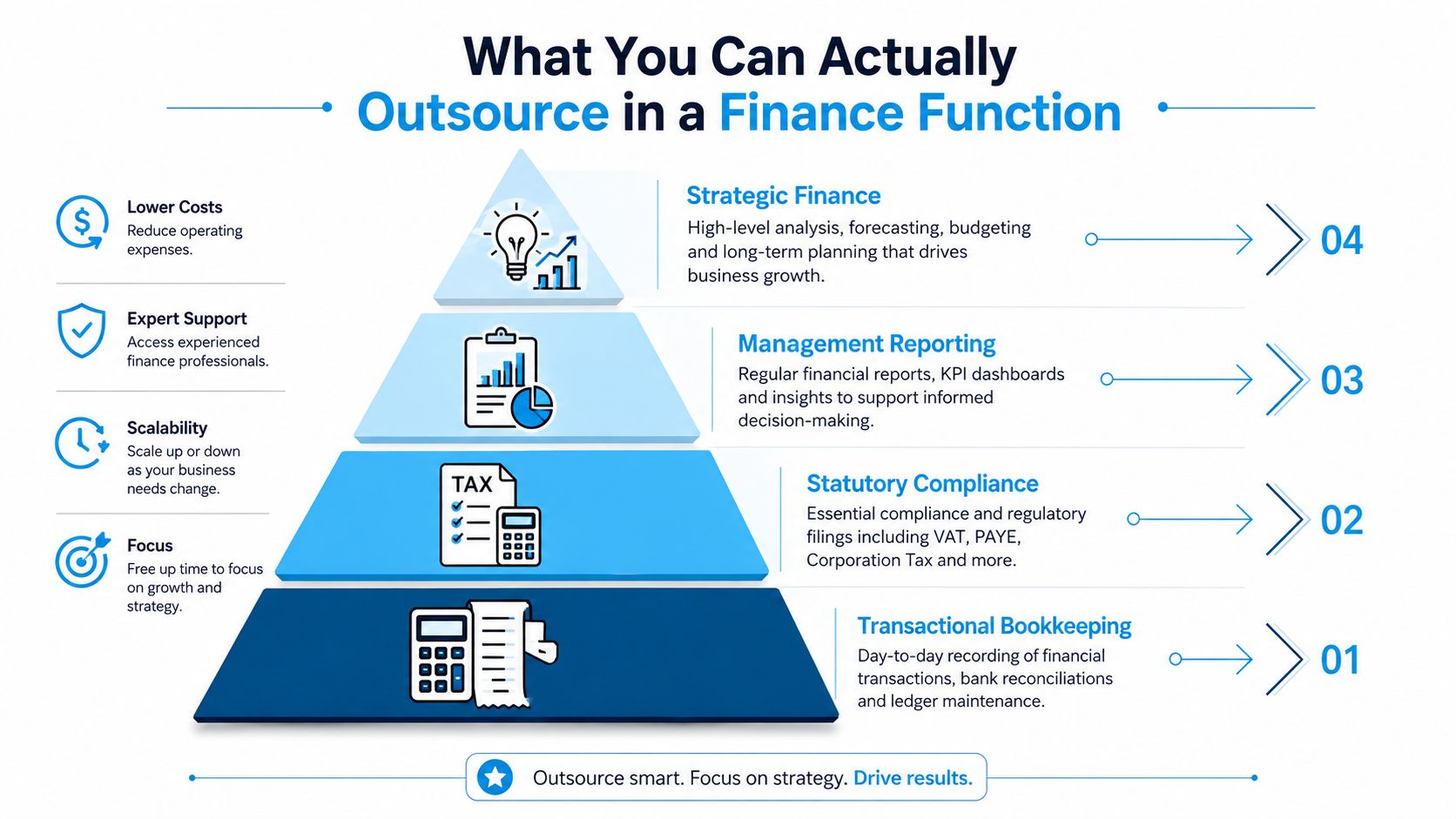 A hierarchical pyramid chart outlining the four key finance functions that businesses can effectively outsource for growth.