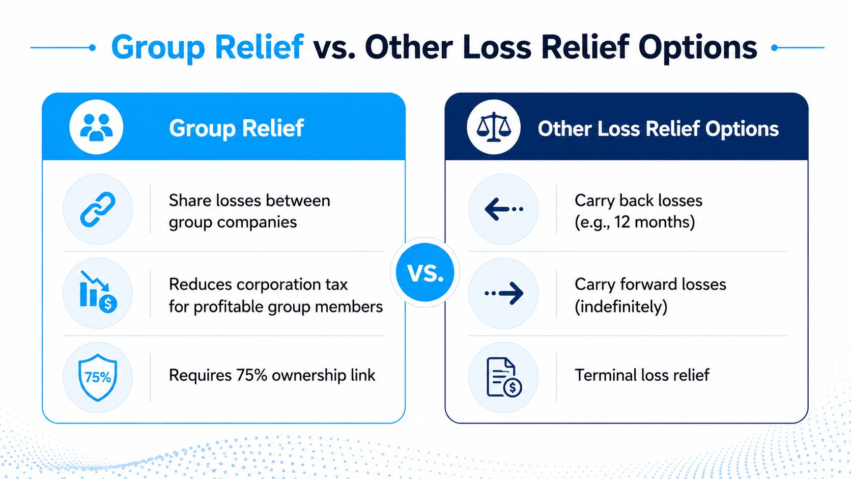 A comparison chart showing Group Relief versus other corporation tax loss relief options for business companies.