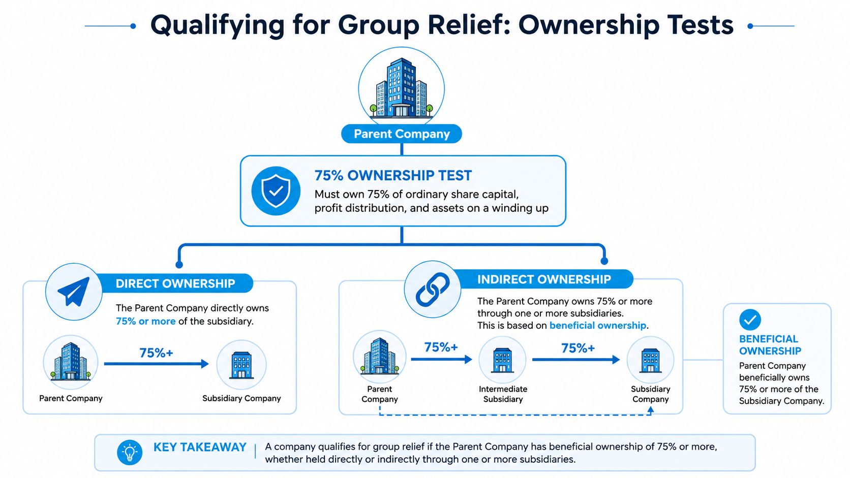 A diagram explaining group relief ownership tests with direct and indirect ownership requirements for corporate entities.