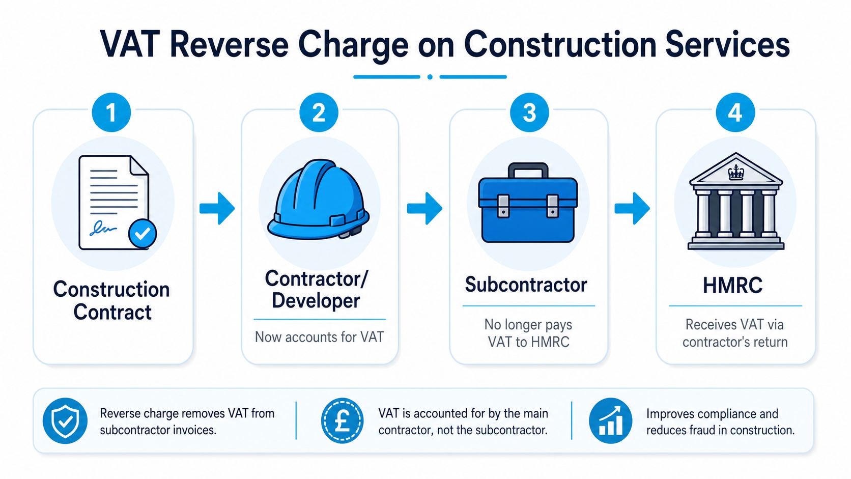 A diagram explaining the VAT reverse charge process for construction services involving contractors and the HMRC.