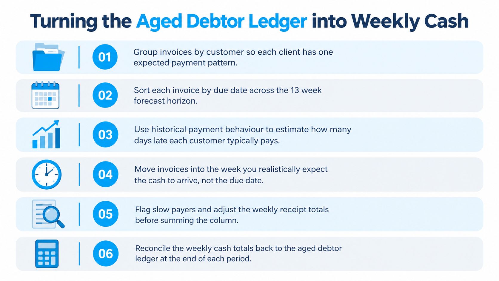 A six-step infographic on how to convert an aged debtor ledger into a 13-week cash forecast.