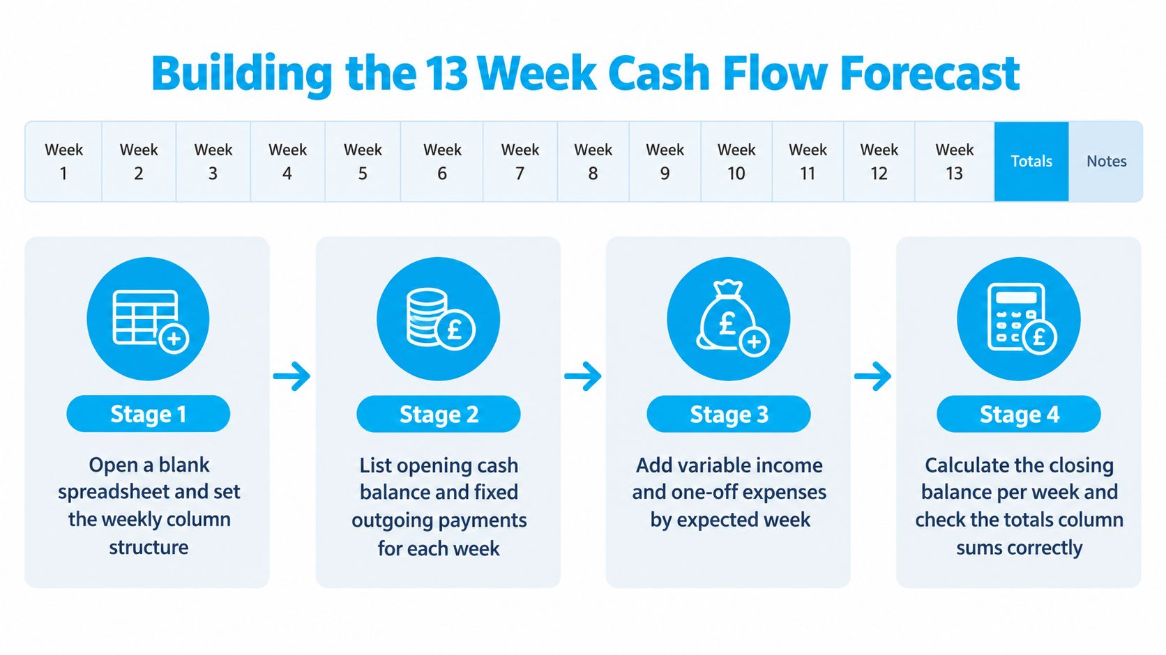 A diagram illustrating the four steps to build a 13-week cash flow forecast in a spreadsheet.