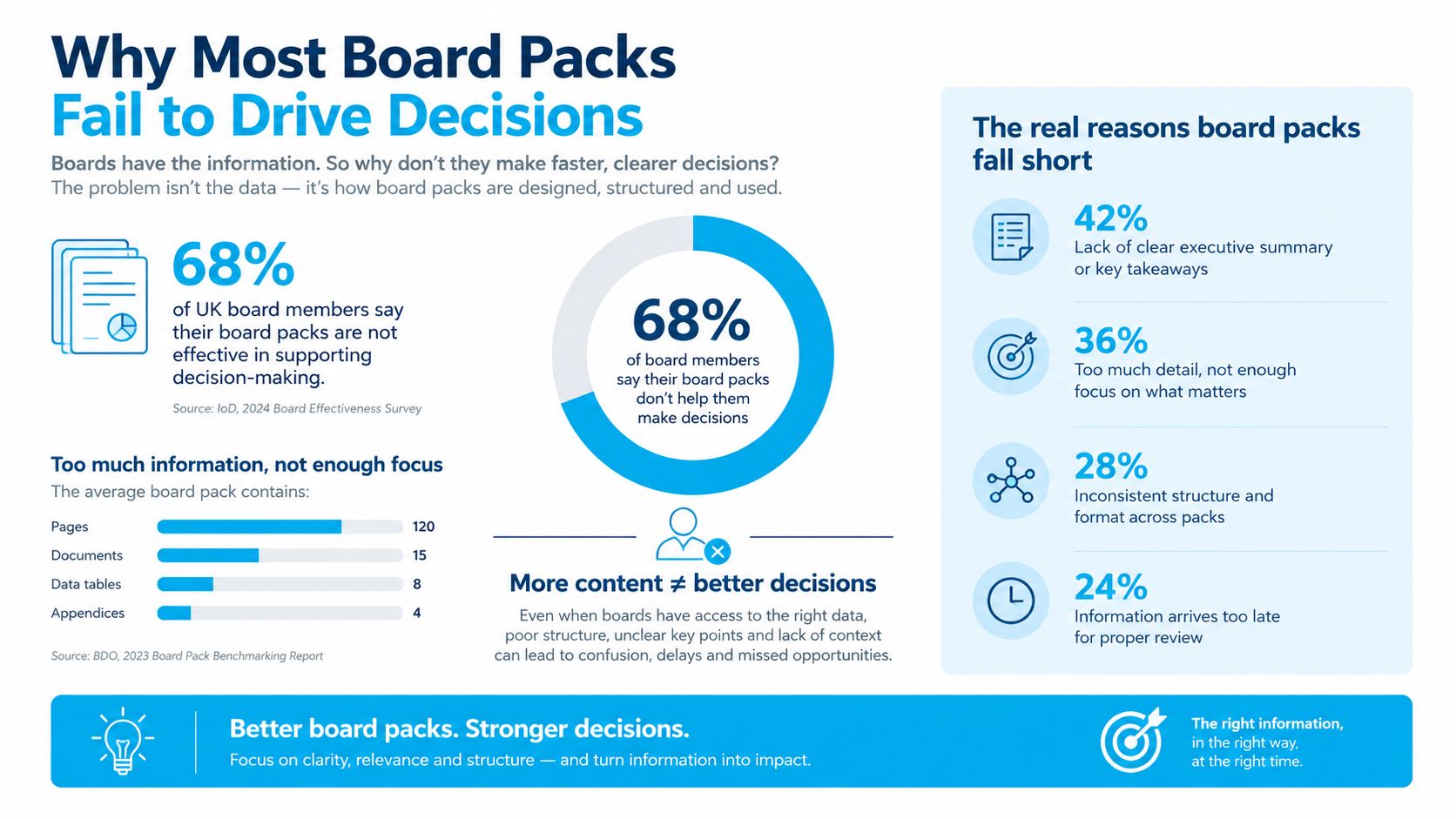 An infographic titled Why Most Board Packs Fail to Drive Decisions, showing statistics on board packet problems.