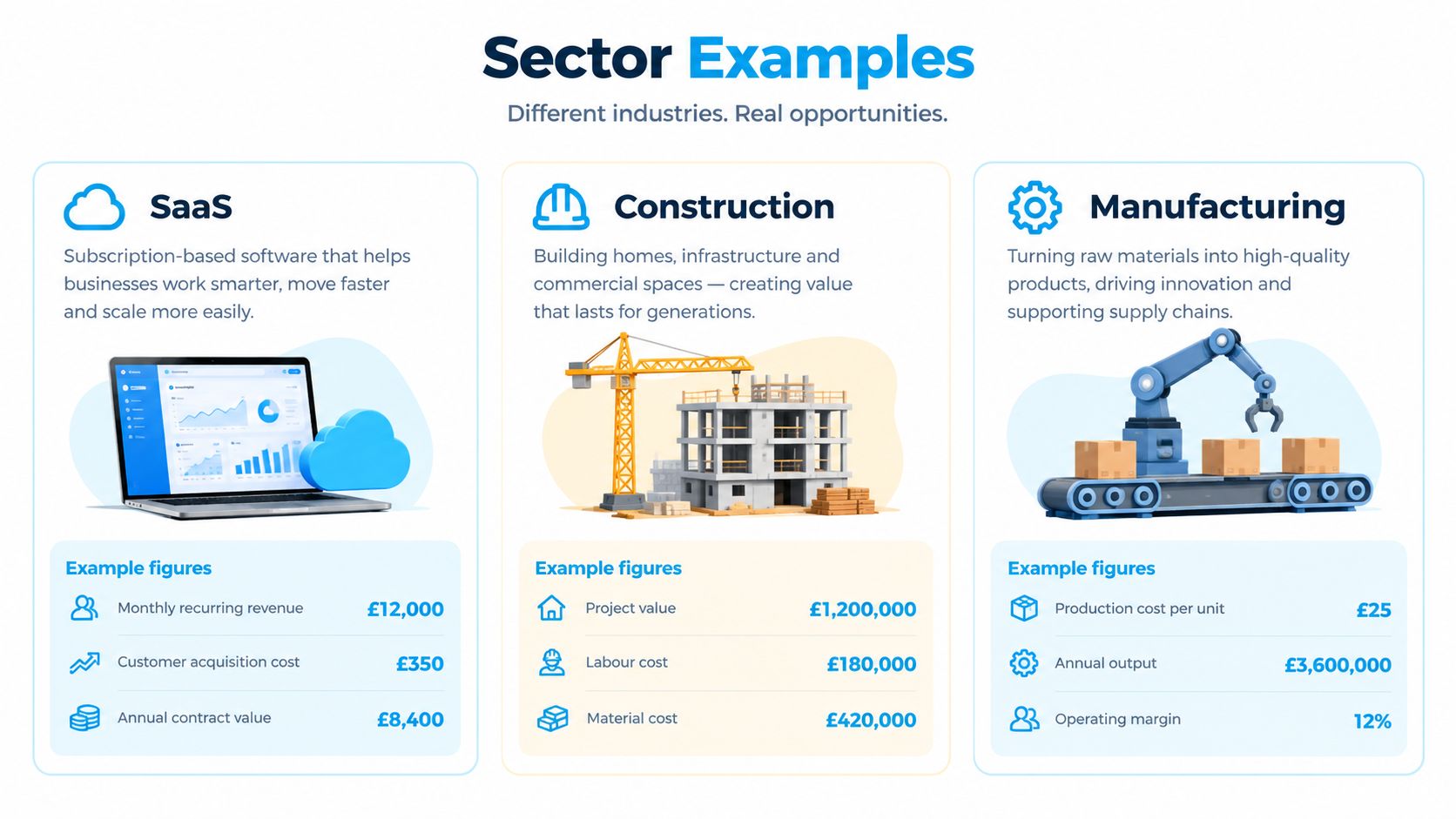 An infographic displaying examples of SaaS, construction, and manufacturing sectors with their respective financial key performance indicators.