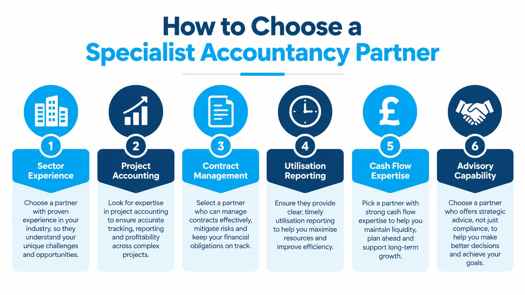 A six-step infographic guide on how to choose a specialist accountancy partner for your business needs.