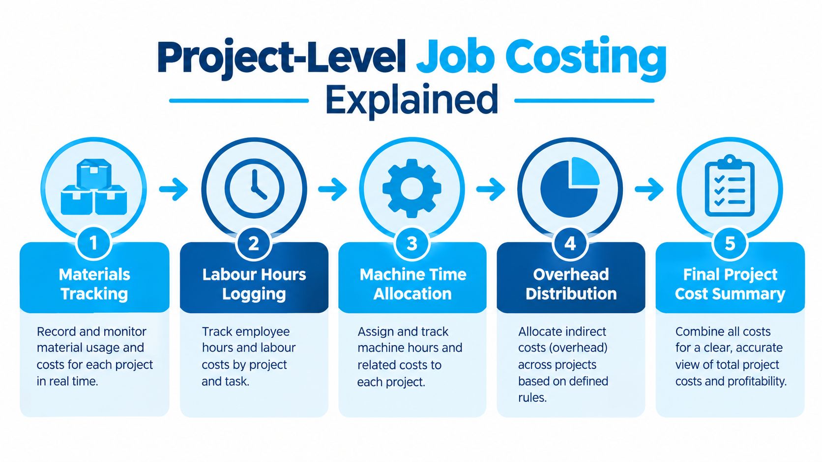 A five-step infographic explaining the process of project-level job costing in a business manufacturing context.