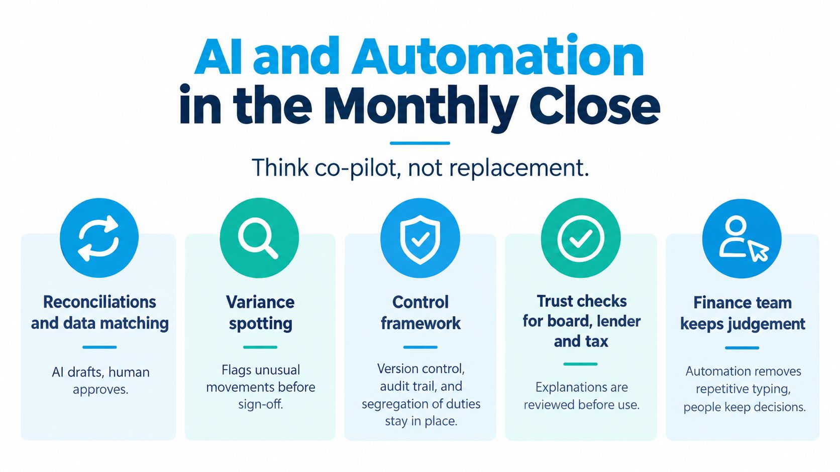 A graphic illustration detailing five key areas where AI and automation assist with monthly close financial processes.