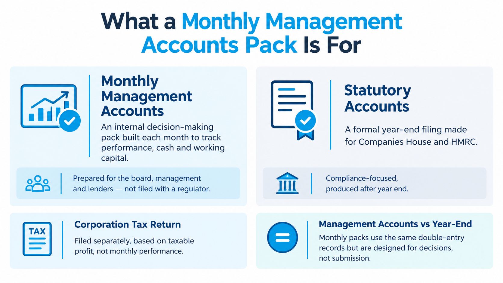 A comparison chart explaining the purpose of monthly management accounts versus statutory year-end accounts and tax returns.