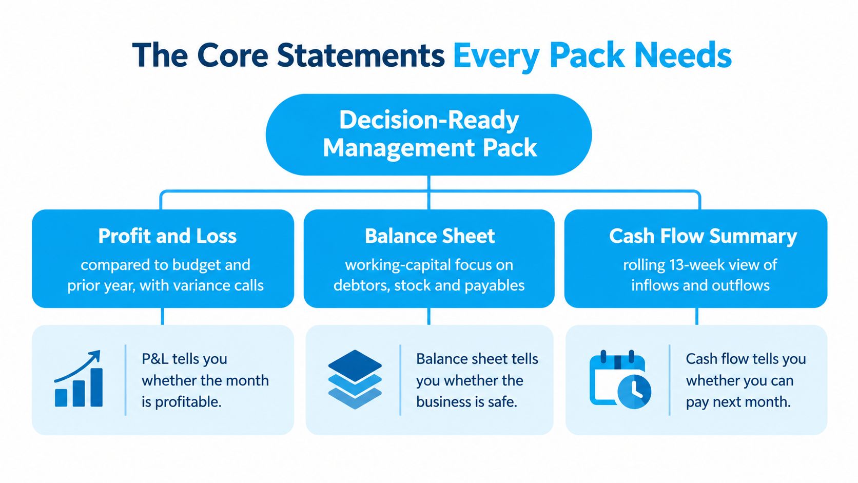 A diagram illustrating the three essential components of a decision-ready management reporting pack for business owners.