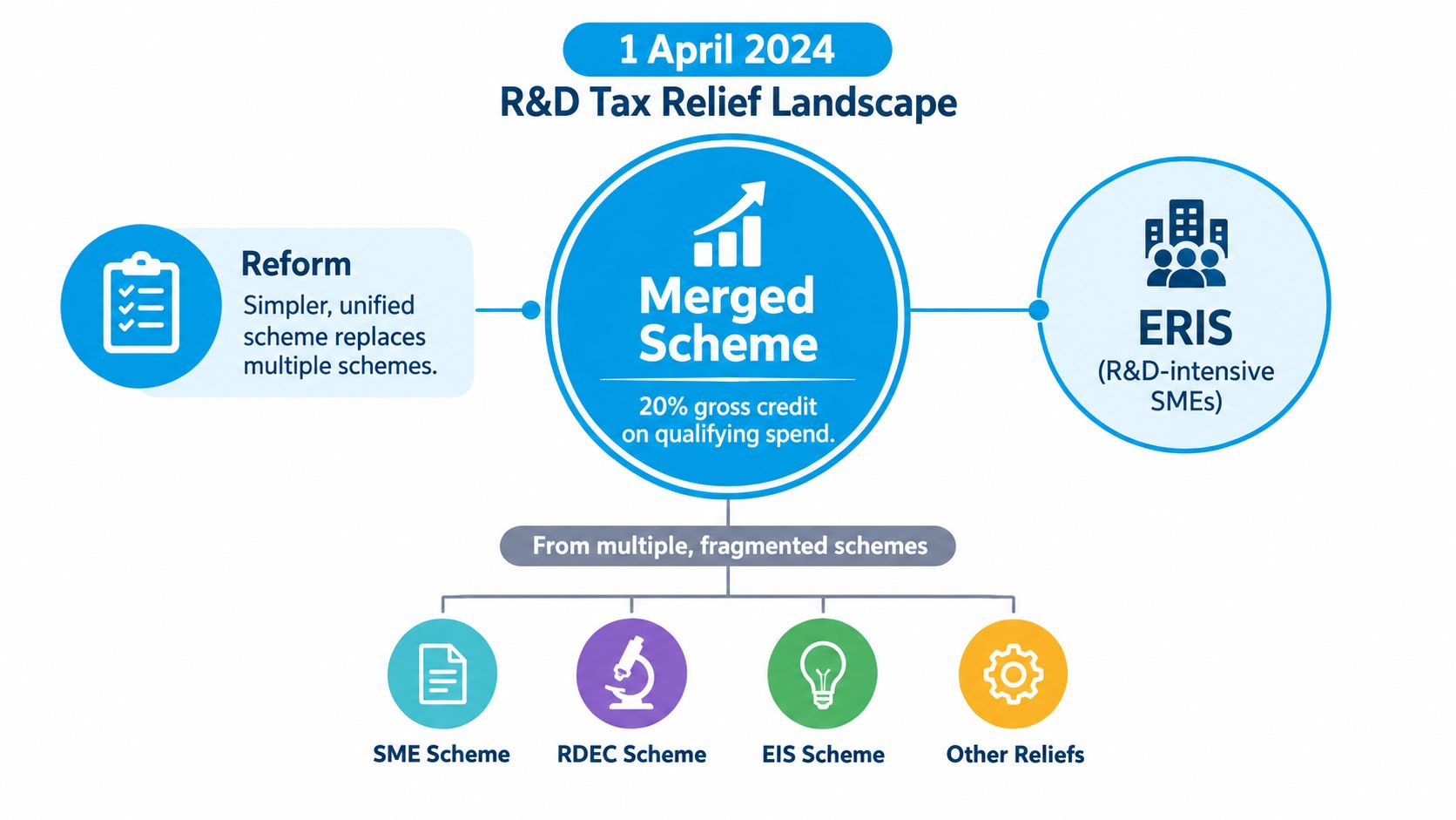 A diagram illustrating the UK R&D tax relief landscape reform effective from 1 April 2024.
