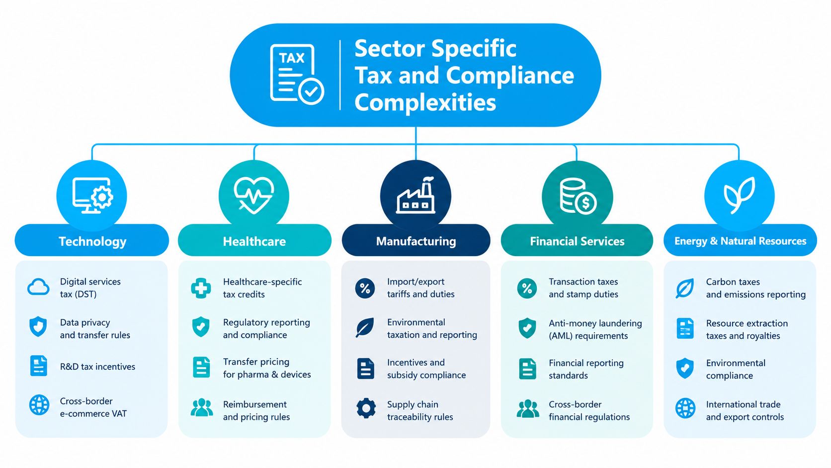 A chart illustrating sector-specific tax and compliance complexities for industries like technology, healthcare, manufacturing, finance, and energy.